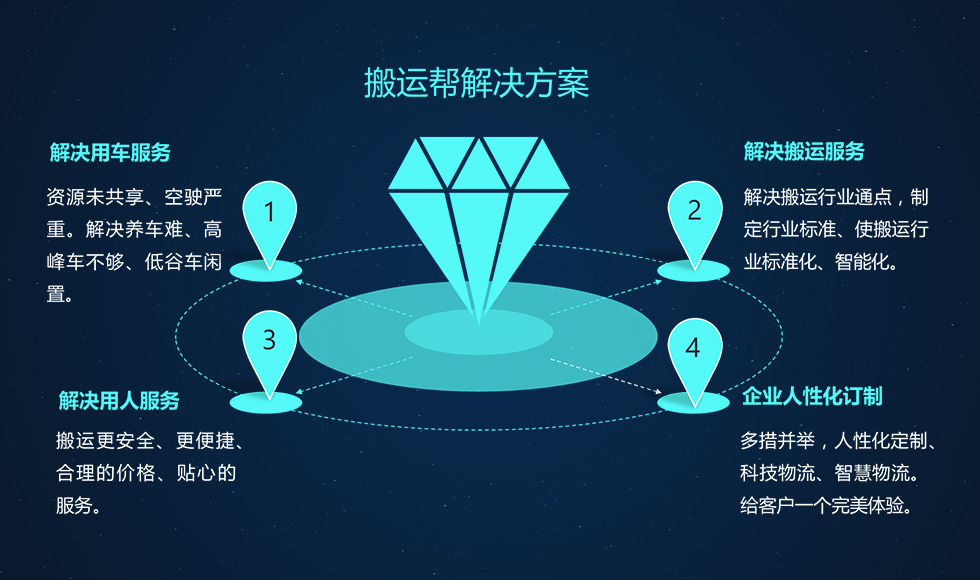 服務(wù)為主 全面解決搬家貨運(yùn)痛點(diǎn)
