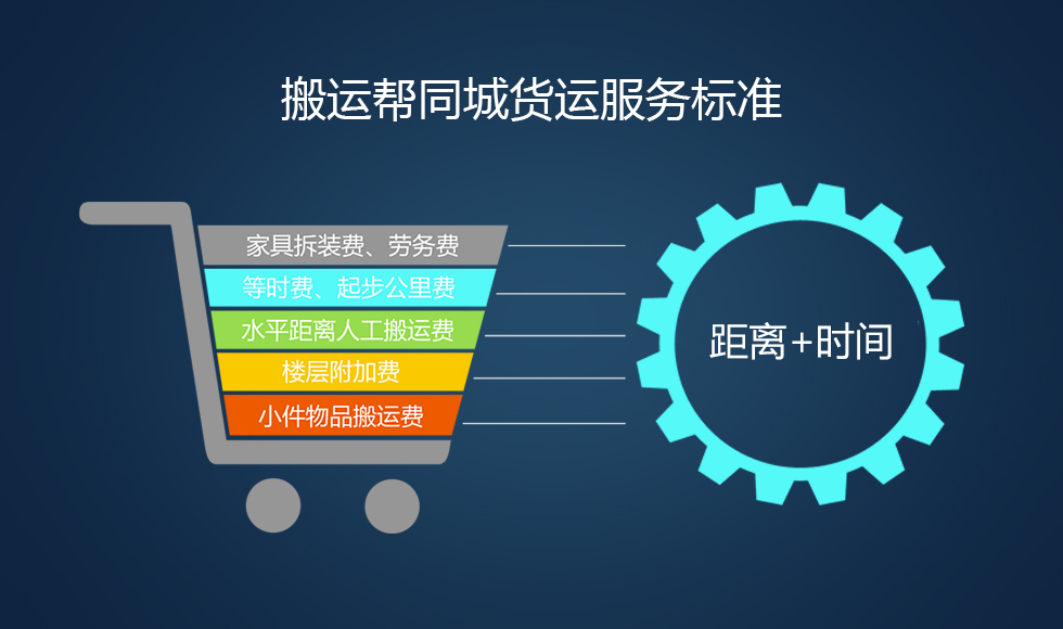 為同城貨運(yùn)服務(wù)制定標(biāo)準(zhǔn)，搬運(yùn)幫持續(xù)為市場(chǎng)創(chuàng)造價(jià)值