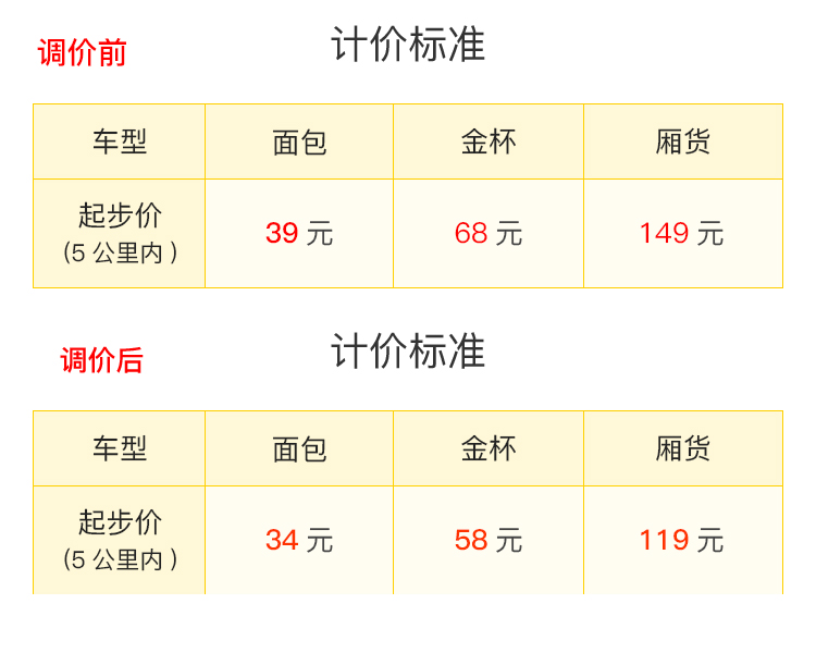搬運(yùn)幫打響2018第一槍？價(jià)格下調(diào)，或?qū)⒏淖兺秦涍\(yùn)格局